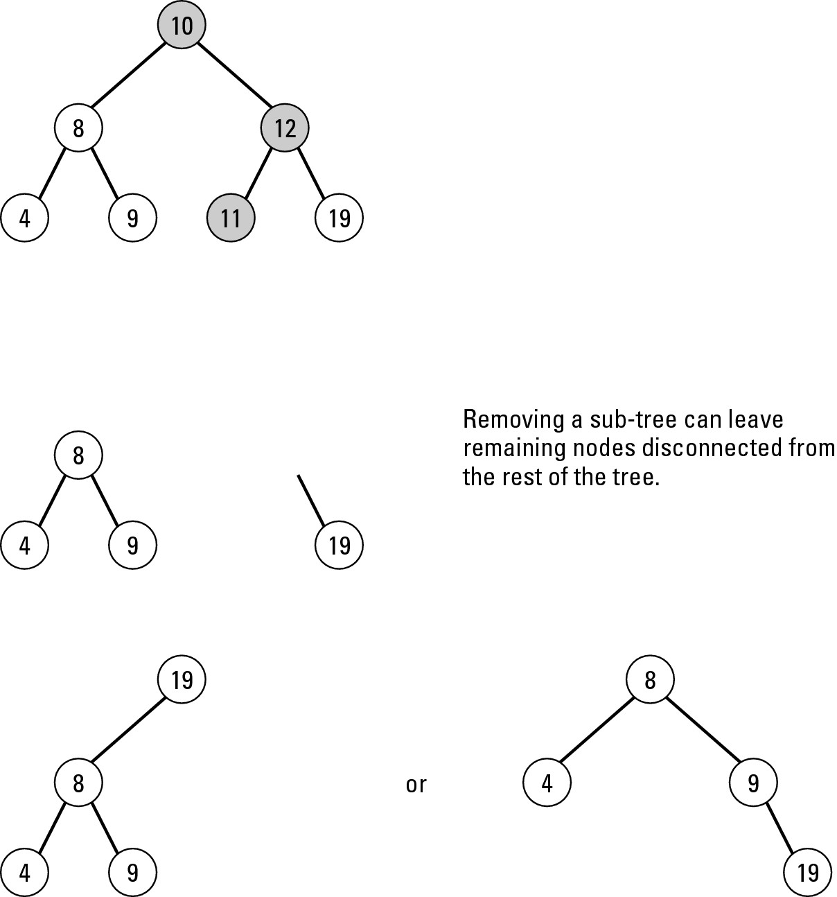 Figure 5-14: Pruning a tree removes two or more nodes from a tree.